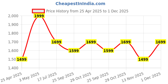 amazon.in Belkin 2500 mAh Magnetic MagSafe Wireless Power Bank, Sleek Design for iPhone 15, 14, 13 and 12 Series, Compatible with MagSafe Covers – White Price History Graph from 25 Apr 2025 to 1 Dec 2025