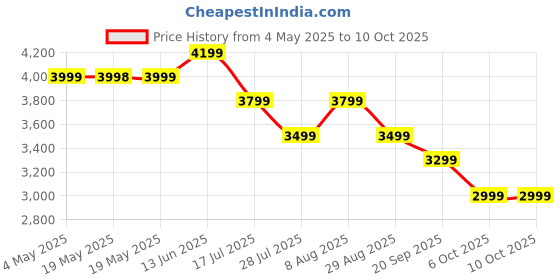 amazon.in Belkin 3-Port USB-C Wall Charger with PPS 67W, USB-C PD 3.1 Enabled Fast Charging iPhone Charger for iPhone 16 Series, MacBook Pro, AirPods, Galaxy, and Other PD Enabled Devices - White Price History Graph from 4 May 2025 to 10 Oct 2025