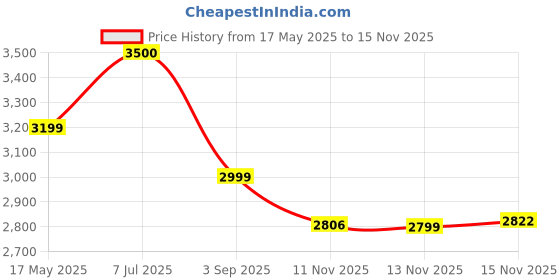 amazon.in Belkin 3.5mm Audio + USB-C Charge Rockstar Adapter Compatible with up to 60W PD- White Price History Graph from 17 May 2025 to 15 Nov 2025