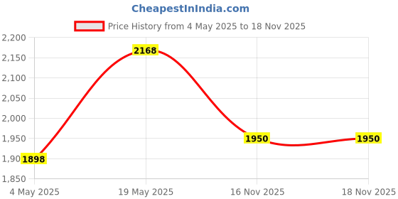 amazon.in Belkin 4-Socket Surge Protector Universal Socket with 5Ft (1.5-Meter) Heavy Duty Cable Overload Prot Price History Graph from 4 May 2025 to 17 Nov 2025
