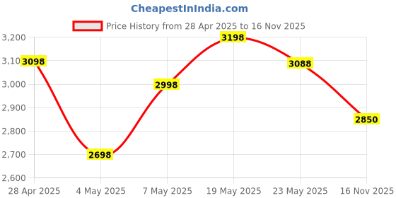 amazon.in Belkin 6-Socket Surge Protector Universal Socket with 6.5Ft (2-Meter) Heavy Duty Cable Overload Prot Price History Graph from 28 Apr 2025 to 16 Nov 2025
