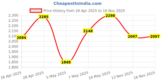 amazon.in Belkin 6-Socket Surge Protector Universal Socket with 6.5Ft (2-Meter) Heavy Duty Cable Overload Prot Price History Graph from 26 Apr 2025 to 16 Nov 2025