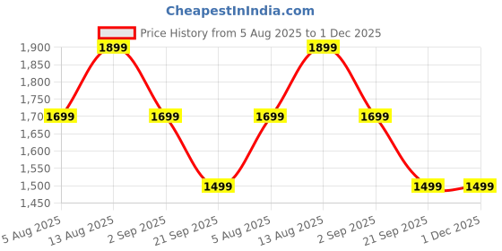 amazon.in Belkin Apple Certified Braided Lightning to USB-C Charge and Sync Cable, 6.6 Feet / 2 Meters, White Price History Graph from 5 Aug 2025 to 1 Dec 2025