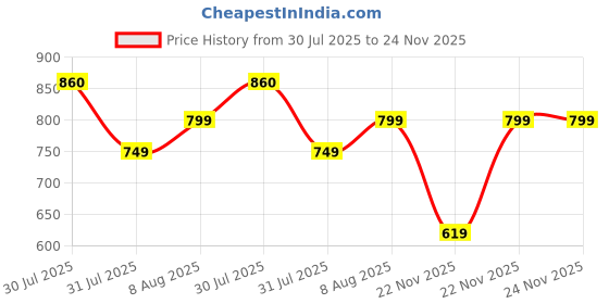 amazon.in Belkin Apple Certified USB-C to USB-C Fast Charging Type C Cable, Charge and Sync Ultra Flexible Silicone, Double Nylon Braided Cable, 60W PD, USB-IF Certified 3.3 feet (1 meters) – Black Price History Graph from 30 Jul 2025 to 24 Nov 2025