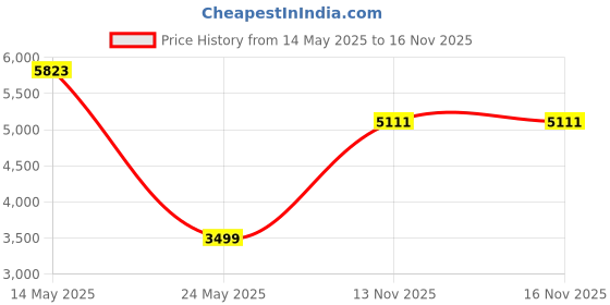 amazon.in Belkin BoostCharge Dual Car Charger 42W Price History Graph from 14 May 2025 to 16 Nov 2025