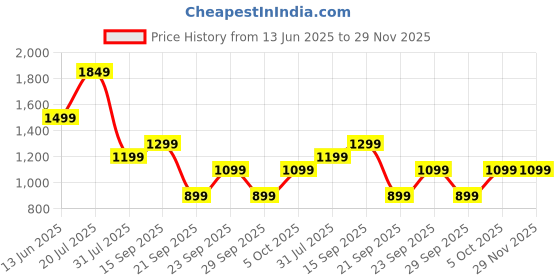 amazon.in Belkin Certified PVC Lightning to USB-C to USB-C (Type C) Charge cable, 3.3 Feet / 1 Meter, White Price History Graph from 13 Jun 2025 to 28 Nov 2025