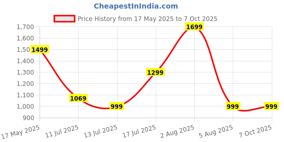 amazon.in Belkin Game Consoles, Speakers Boost Charge Dual Port USB-A Car Charger 24W, 12W Power from Each Port for 24W of Total Output Power Black (Ccb001Btbk) Price History Graph from 17 May 2025 to 7 Oct 2025