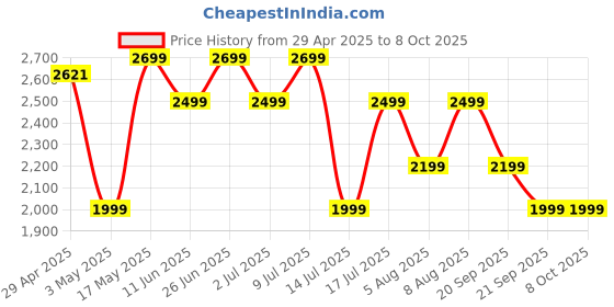 amazon.in Belkin MagSafe Wireless Charger Fast Charging Up to 15W with Official Made for MagSafe Module and Pad Style, Kick Stand for iPhone 16, 15, 14, 13 and 12 Series and Other MagSafe iPhones - Black Price History Graph from 29 Apr 2025 to 8 Oct 2025