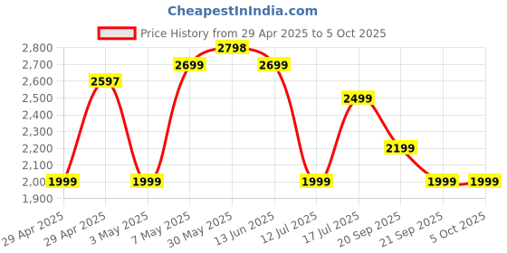 amazon.in Belkin MagSafe Wireless Charger Fast Charging Up to 15W with Official Made for MagSafe Module and Pad Style, Kick Stand for iPhone 16, 15, 14, 13 and 12 Series and Other MagSafe iPhones - White Price History Graph from 29 Apr 2025 to 4 Oct 2025