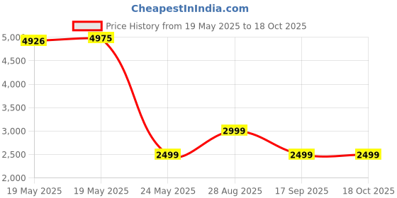 amazon.in Belkin Rockstar 3.5mm Audio + USB-C Charge Adapter, USB-C Audio Adapter Compatible with iPad Pro 12.9, 11, Galaxy, Pixel, OnePlus and More Price History Graph from 19 May 2025 to 18 Oct 2025