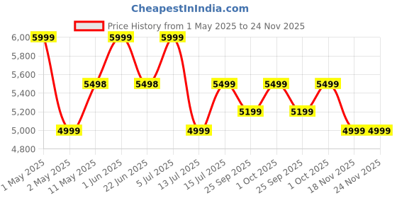amazon.in Belkin SoundForm Adapt Wireless Over-Ear Headset, Headphones for Work, Play, Gaming, & Travel w/Built-in Boom Microphone, 45H Battery Life - Compatible with iPhone, iPad, Galaxy, and More - Black belkin Price History Graph from 1 May 2025 to 23 Nov 2025