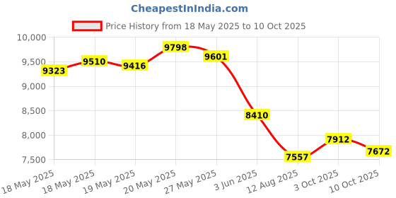 amazon.in Belkin SoundForm Mini Kids Wired Headphones with Built-in Microphone & Fun Stickers, 85dB Safe Volume Limit – for Online Learning, Travel, Compatible w/iPhone 15, iPad, Galaxy S23, & More - Blue Price History Graph from 18 May 2025 to 10 Oct 2025