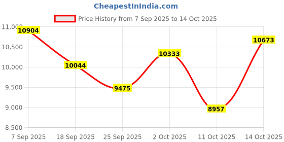 amazon.in Belkin SoundForm Mini - Wireless Bluetooth Headphones for Kids with 30H Battery Life, 85dB Safe Volume Limit, Built-in Microphone - Kids On-Ear Earphones for iPhone, iPad, & More - Mint w/Case Price History Graph from 7 Sep 2025 to 11 Oct 2025