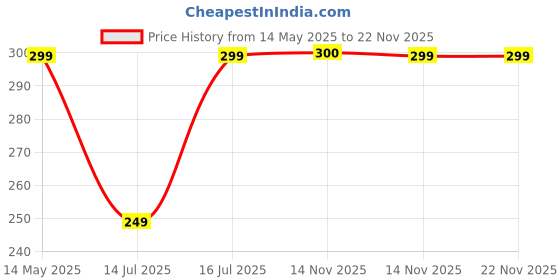 amazon.in Belkin USB-A to Micro USB Charging Cable for Android Phones and Tablets (3.3 Feet/1 Meter, Black) belkin Price History Graph from 14 May 2025 to 22 Nov 2025