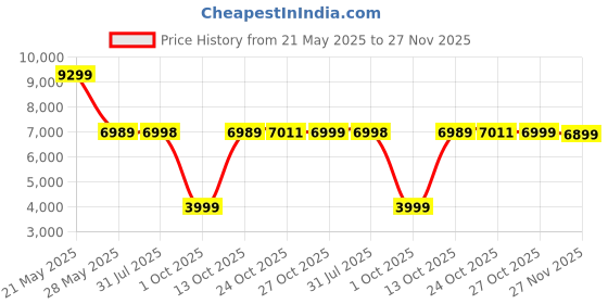 amazon.in Belkin USB C 6 in 1 Hub Adapter with 60W Power Delivery, 5 Gbps Transfer Speed, Ethernet Port, 4K Hdmi, USB C, Sd Card and 2 USB A 3.0 & 2.0 Data Ports, for MacBook/Ipad and More Gray belkin Price History Graph from 21 May 2025 to 27 Nov 2025