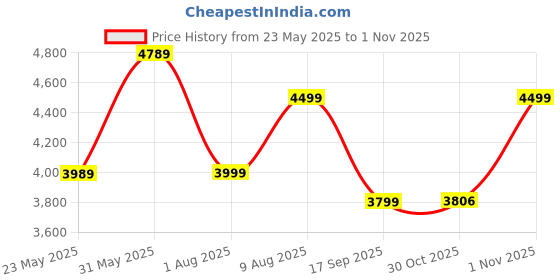 amazon.in Belkin USB C Hub, 5-in-1 Multiport Adapter Dock with 4K Hdmi, 2 X USB A 3.1, Sd Card Slot and Microsd for MacBook Pro, Air, Ipad Pro, Xps and More Price History Graph from 23 May 2025 to 31 Oct 2025