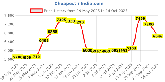 amazon.in Belkin USB C Hub, 5-in-1 MultiPort Adapter Dock with 4K HDMI, 2 x USB A 3.1, SD Card Slot and microSD for MacBook Pro, Air, iPad Pro, XPS and More Price History Graph from 19 May 2025 to 14 Oct 2025