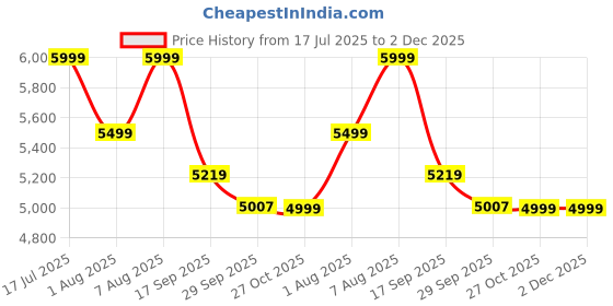 amazon.in Belkin USB-C Hub - 6-in-1 Multi-Port Adapter Dock with 4K HDMI, USB-C 100W PD Pass-Through Charging, 2X USB-A Ports, Gigabit Ethernet Ports, and SD Slot for MacBook Pro, Air, iPad, Pro, XPS and More Price History Graph from 17 Jul 2025 to 2 Dec 2025