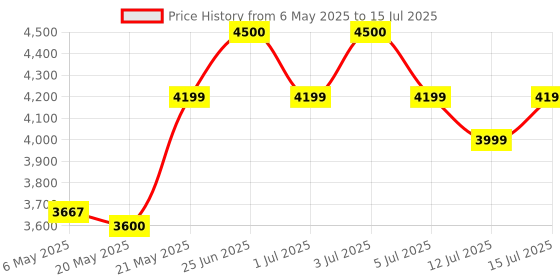 amazon.in Belkin USB-C to 2.5Gb Ethernet Adapter, USB-If Certified, Supports 10/100/1000/2500Mbps - Desktop, Black Price History Graph from 6 May 2025 to 15 Jul 2025