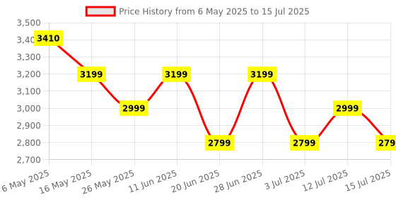 amazon.in Belkin USB-C to Ethernet Adapter + Charge (60W Passthrough Power for Connected Devices, 1000 Mbps Ethernet Speeds) MacBook Pro Ethernet Adapter (INC001btBK), Black Price History Graph from 6 May 2025 to 15 Jul 2025