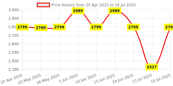 amazon.in Belkin USB-C to HDMI Adapter + Charge (Supports 4K UHD Video, Pass-Through Power up to 60W for Connected Devices) HDMI Adapter- Black Price History Graph from 25 Apr 2025 to 15 Jul 2025