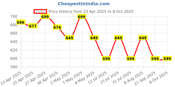 amazon.in Belkin USB-C to USB-A Braided 3.3 Feet (1 Meter) Fast charging Type C Cable, for iPhone 15 Series and other USB-C Devices, Tough and Durable, 15W PD, USB-IF Certified - Black belkin Price History Graph from 23 Apr 2025 to 8 Oct 2025