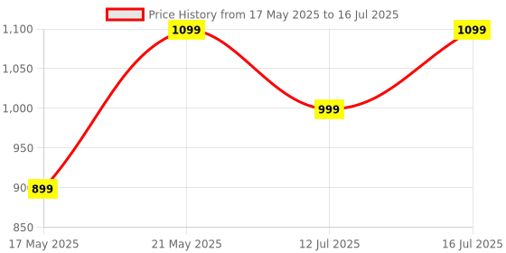 amazon.in Belkin USB-C to USB-C Braided 6.6 Feet (2 Meter) Fast charging Type C Cable, for iPhone 15 Series and other USB-C Devices, Tough and Durable, 60W PD, USB-IF Certified - White Price History Graph from 17 May 2025 to 16 Jul 2025