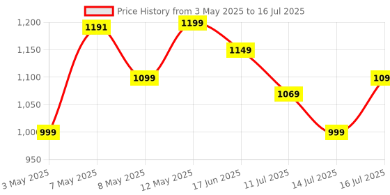 amazon.in Belkin USB-C to USB-C Braided 6.6 feet (2 meters) 100W PD, Fast Charge and Sync Type C Cable for iPhone 15 Series, Macbook, USB-C Laptops, other USB-C Devices, USB-IF certified – Black Price History Graph from 3 May 2025 to 16 Jul 2025