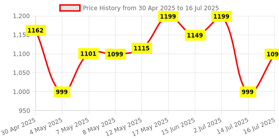 amazon.in Belkin USB-C to USB-C Braided 6.6 feet (2 meters) 100W PD, Fast Charge and Sync Type C Cable for iPhone 15 Series, Macbook, USB-C Laptops, other USB-C Devices, USB-IF certified – White belkin Price History Graph from 30 Apr 2025 to 16 Jul 2025