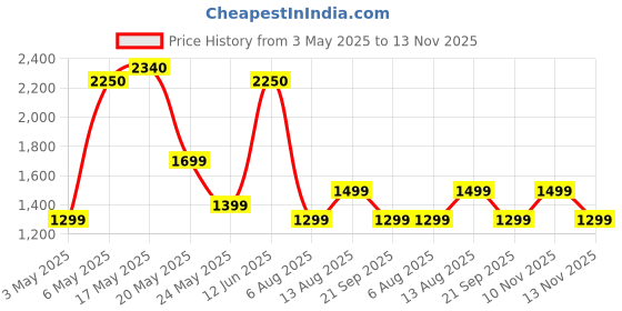 amazon.in Belkin USB-C to USB-C Braided 9.9 feet (3 meters) 100W PD, Fast Charge and Sync Type C Cable for iPhone 15 Series, Macbook, USB-C Laptops, other USB-C Devices, USB-IF certified – Black Price History Graph from 3 May 2025 to 13 Nov 2025