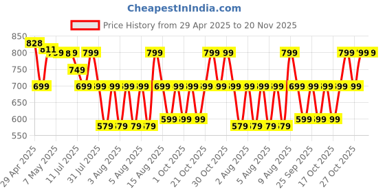 amazon.in Belkin USB C to USB C Fast Charging Type C Cable Tough Unbreakable Braided Nylon Material, 60W PD, 3.3 feet (1 Meter) for Laptop, Personal Computer, Smartphone, Tablet White, USB-IF Certified belkin Price History Graph from 29 Apr 2025 to 20 Nov 2025