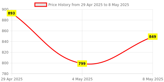 amazon.in Belkin USB-C to USB-C PVC 6.6 Feet (2 Meter) Fast charging Type C Cable, for iPhone 15 Series and other USB-C Devices, Tough and Durable, 60W PD, USB-IF Certified - White Price History Graph from 29 Apr 2025 to 8 May 2025