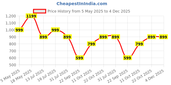 amazon.in Belkin USB-IF Certified Braided 240 W USB-C to USB-C (Type C) Charge cable, 3.3 Feet / 1 Meter, Black Price History Graph from 5 May 2025 to 4 Dec 2025