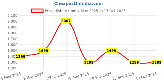 amazon.in Belkin USB-IF Certified Braided 240 W USB-C to USB-C (Type C) Charge cable, 6.6 Feet / 2 Meter, Black Price History Graph from 4 May 2025 to 13 Oct 2025
