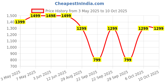 amazon.in Belkin USB-IF Certified Braided 240 W USB-C to USB-C (Type C) Charge cable, 6.6 Feet / 2 Meter, White Price History Graph from 3 May 2025 to 10 Oct 2025