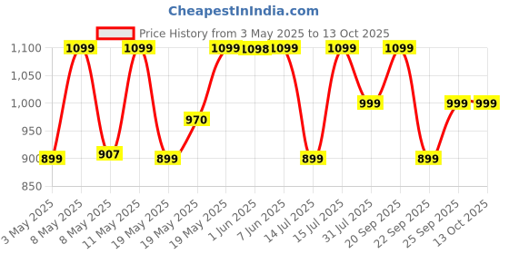 amazon.in Belkin USB-IF Certified Braided 60 W USB-C to USB-C (Type C) Charge cable, 6.6 Feet / 2 Meter, Black belkin Price History Graph from 3 May 2025 to 13 Oct 2025