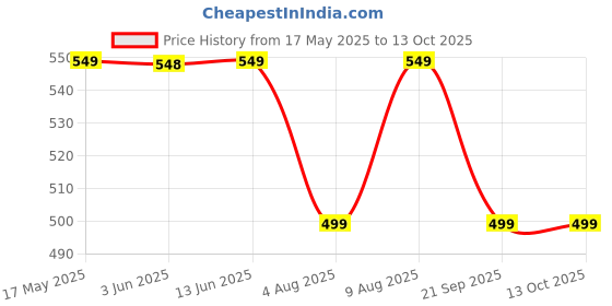 amazon.in Belkin USB-IF Certified PVC 15W USB-A to USB-C (Type C) Charge Cable, 3.3 Feet / 1 Meter, Black Price History Graph from 17 May 2025 to 13 Oct 2025