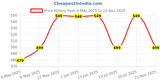 amazon.in Belkin USB-IF Certified PVC 15W USB-A to USB-C (Type C) Charge Cable, 3.3 Feet / 1 Meter, White Price History Graph from 4 May 2025 to 22 Nov 2025