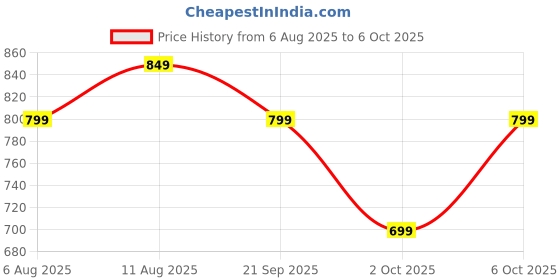 amazon.in Belkin USB-IF Certified PVC 60 W USB-C to USB-C (Type C) Charge cable, 6.6 Feet / 2 Meter, Black Price History Graph from 6 Aug 2025 to 6 Oct 2025