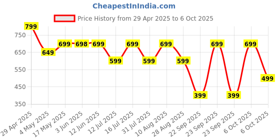 amazon.in Belkin USB-IF Certified PVC 60 W USB-C to USB-C (Type C) Charge cable | iPhone 16, 15, 14, 13 | 3.3 Feet / 1 Meter, Black Price History Graph from 29 Apr 2025 to 6 Oct 2025