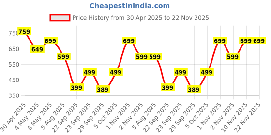 amazon.in Belkin USB-IF Certified PVC 60 W USB-C to USB-C (Type C) Charge cable | iPhone 16, 15, 14, 13 | 3.3 Feet / 1 Meter | White Price History Graph from 30 Apr 2025 to 22 Nov 2025