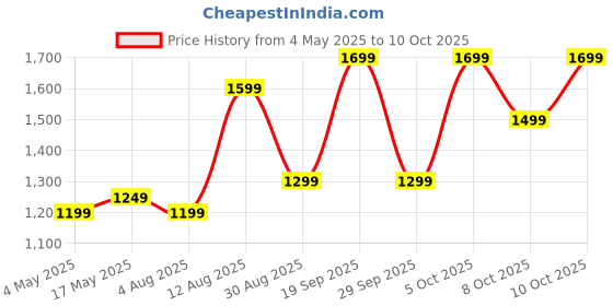 amazon.in Belkin USB Type C to USB-A 3.0 Adapter (OTG), USB-IF Certified, Black Price History Graph from 4 May 2025 to 8 Oct 2025