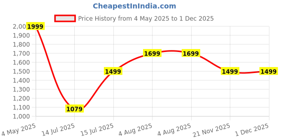 amazon.in Belkin Wireless Power Bank w/MagSafe Compatible 7.5W Wireless Charging - Portable Magnetic Charging Bank - Compatible w/iPhone 16, 16 Plus, 16 Pro, 16 Pro Max, iPhone 15, AirPods, & More - Black Price History Graph from 4 May 2025 to 1 Dec 2025