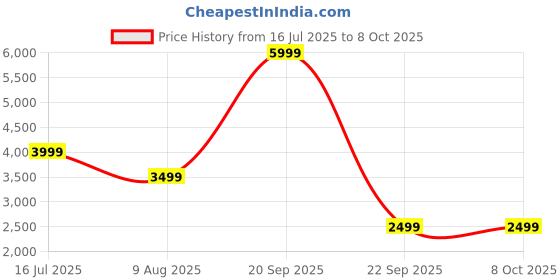 amazon.in Belkin X Deadpool | 5000 mAH Magsafe Wireless Power Bank | 10W w/Wired & 7.5W Wireless Fast Charging | Compatible w/iPhone 12 and Above, Android Devices & Airpods | 2 Years Warranty & Upto 2L CEW Price History Graph from 16 Jul 2025 to 6 Oct 2025