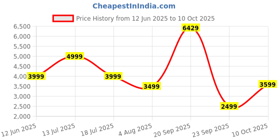 amazon.in Belkin X Disney 100 Mickey | 5000 mAH Magsafe Wireless Power Bank | 10W w/Wired & 7.5W Wireless Fast Charging | Compatible w/iPhone 12 and Above, Airpods & More | 2 Years Warranty & Upto 2L CEW Price History Graph from 12 Jun 2025 to 10 Oct 2025