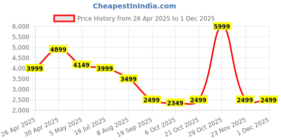 amazon.in Belkin X Disney 100 Musical | 5000 mAH Magsafe Wireless Power Bank | 10W w/Wired & 7.5W Wireless Fast Charging | Compatible w/iPhone 12 and Above, Airpods & More | 2 Years Warranty & Upto 2L CEW Price History Graph from 26 Apr 2025 to 30 Nov 2025