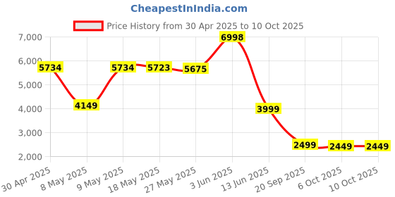 amazon.in Belkin X Disney 5000 mAH Magsafe Wireless Power Bank | 10W w/Wired & 7.5W Wireless Fast Charging | Compatible w/iPhone 12 and Above, Android & Airpods | 2 Years Warranty & Upto 2L CEW | Elsa Edition Price History Graph from 30 Apr 2025 to 10 Oct 2025