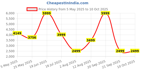 amazon.in Belkin X Marvel | 5000 mAH Magsafe Wireless Power Bank | 10W w/Wired & 7.5W Wireless Fast Charging | Compatible w/iPhone 12 and Above, Android Devices & Airpods | 2 Years Warranty & Upto 2L CEW Price History Graph from 5 May 2025 to 10 Oct 2025