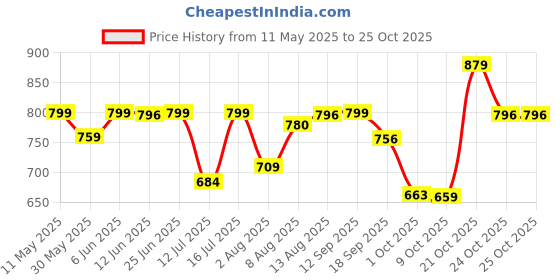 amazon.in avanova Bell-Bottom Men Cargo Jeans II Men Cargo Pants II Denim Cargo for Men II Cotton Pant II Wide Legs II Flap Pockets II Cargo for Men (Jeans-119) avanova Price History Graph from 11 May 2025 to 25 Oct 2025