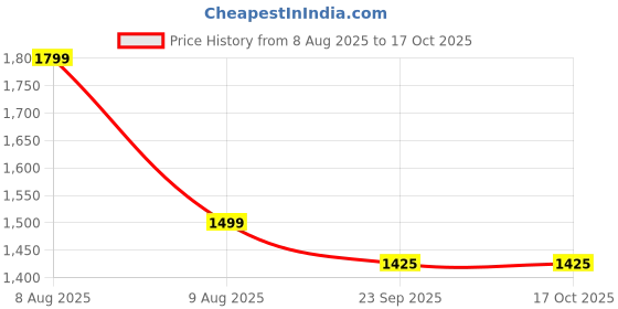 amazon.in Bell electric blankets - Premium Electric Blanket for Single Bed - 10 Years Warranty- Heating Bed Warmer with 4 Heat Settings - Size (150cms x 80cms) - Pain Relief with Lower Power Consumption Price History Graph from 8 Aug 2025 to 15 Oct 2025